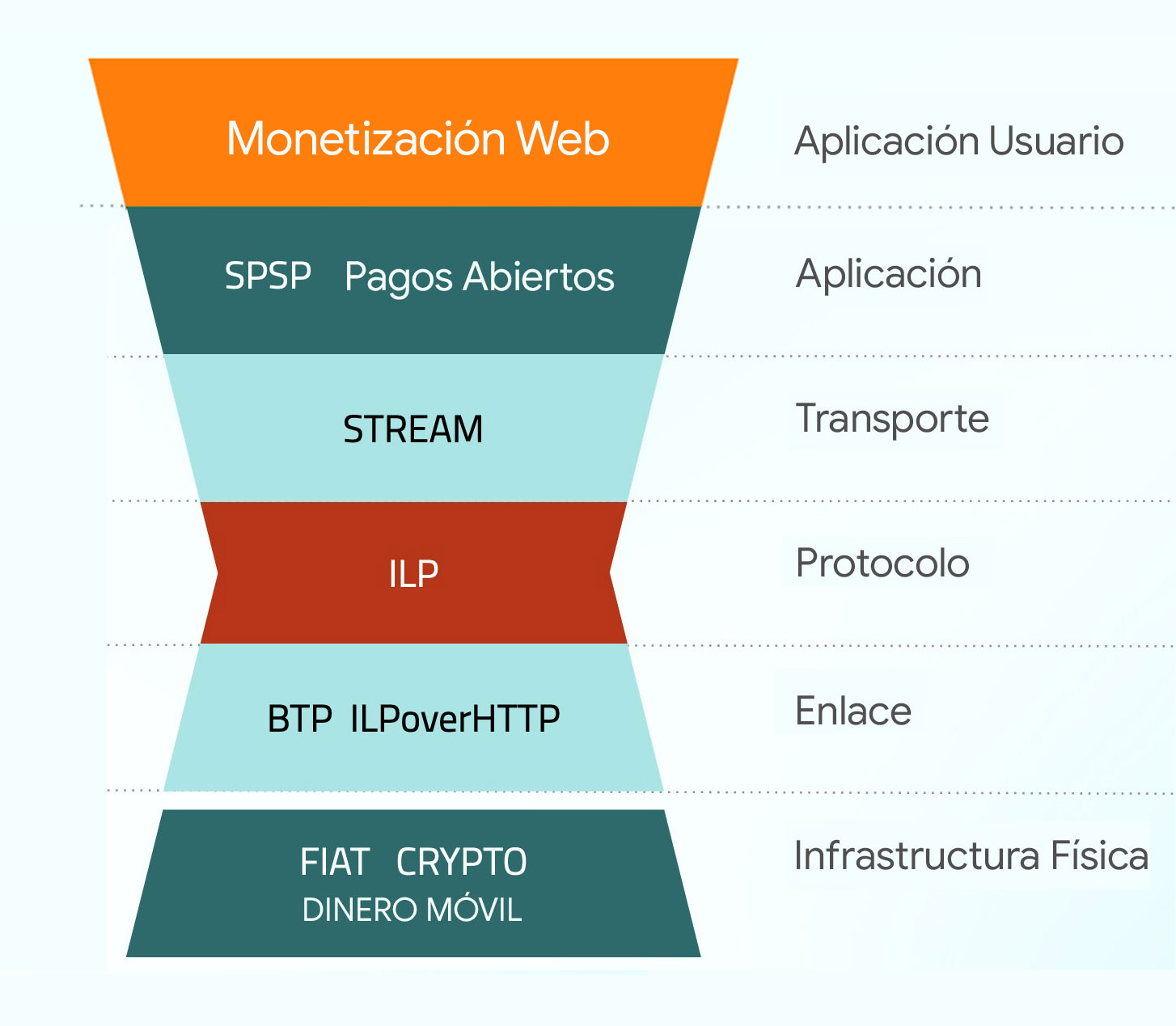 Web Monetization dentro de la pila Interledger