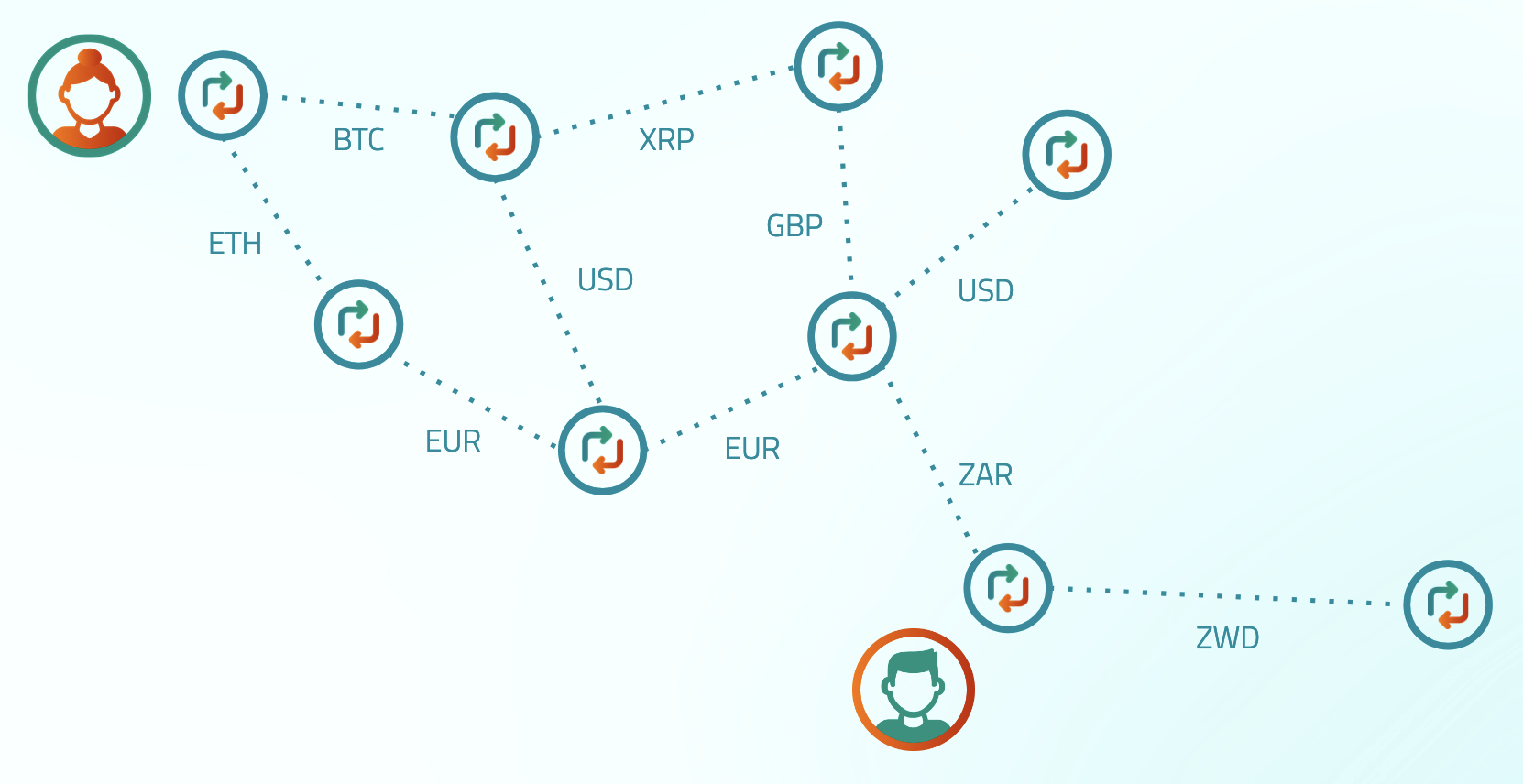 Diagrama de la red Interledger