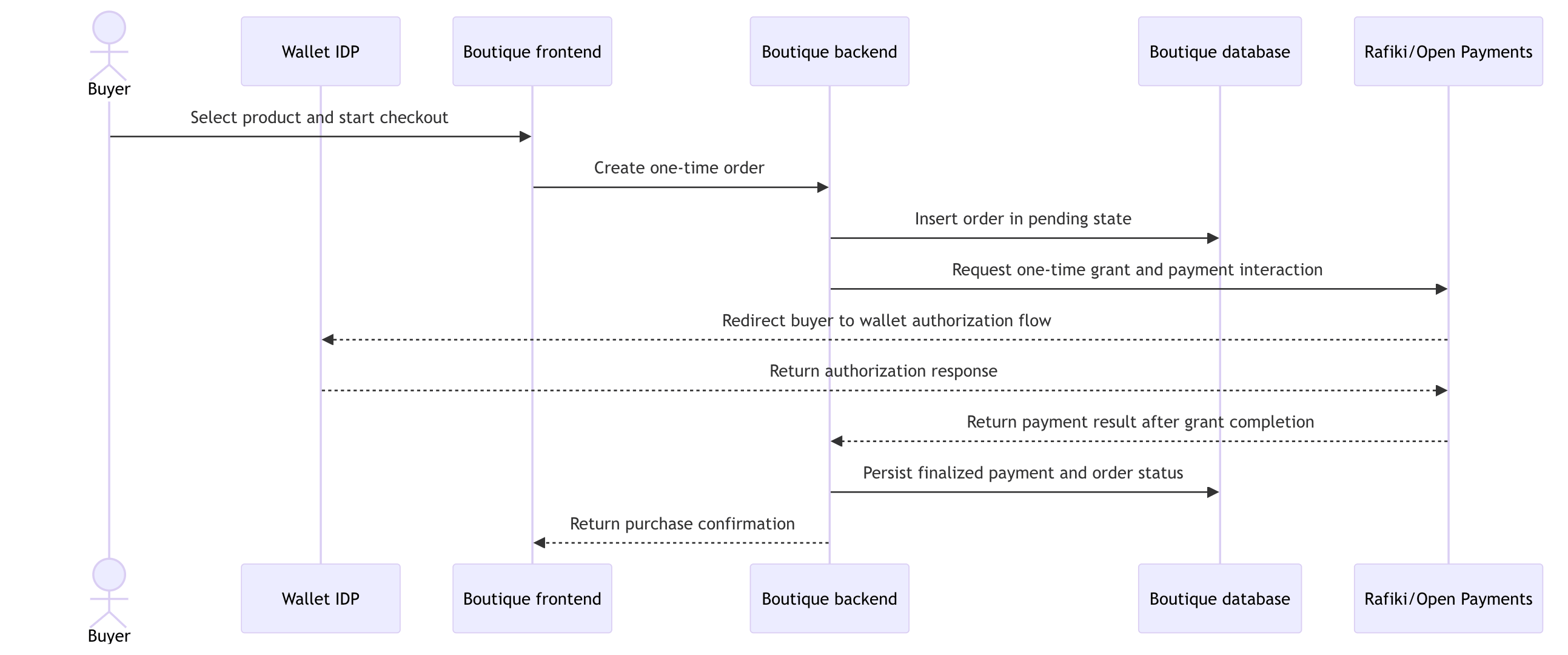 The Test Network One Time Payment Boutique Baseline Flow Diagram