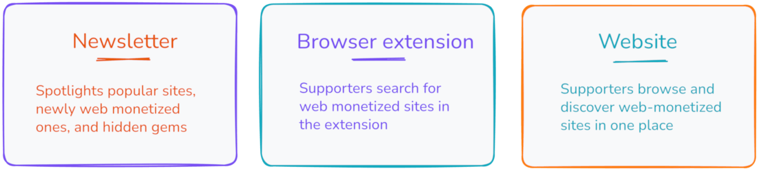 Newsletter, Browser extension and Website.